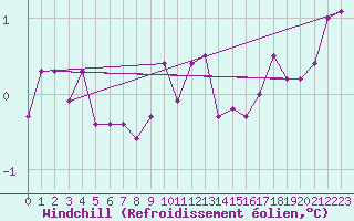 Courbe du refroidissement olien pour Ahaus