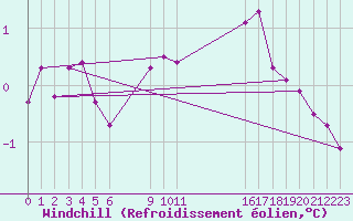 Courbe du refroidissement olien pour Caix (80)