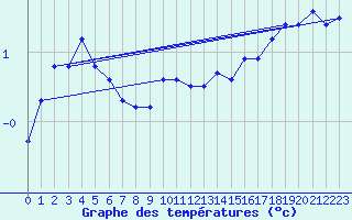 Courbe de tempratures pour Haegen (67)