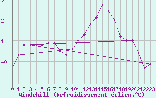Courbe du refroidissement olien pour Lobbes (Be)