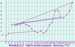 Courbe du refroidissement olien pour Grey Islet