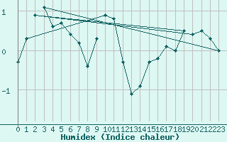 Courbe de l'humidex pour Bremerhaven