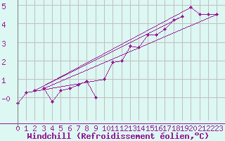 Courbe du refroidissement olien pour Bad Salzuflen
