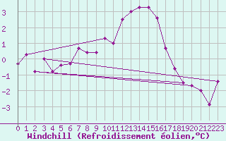Courbe du refroidissement olien pour Chalmazel Jeansagnire (42)