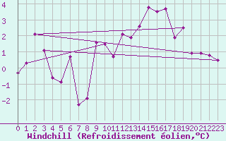 Courbe du refroidissement olien pour Trawscoed