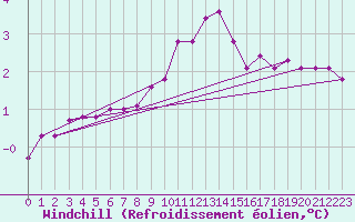 Courbe du refroidissement olien pour Tesseboelle