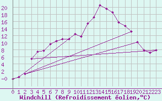 Courbe du refroidissement olien pour Jomala Jomalaby