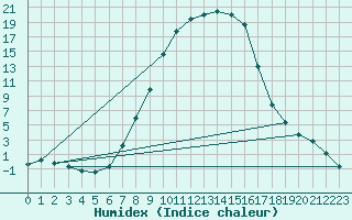 Courbe de l'humidex pour Zilina / Hricov