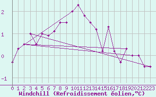 Courbe du refroidissement olien pour Mikolajki
