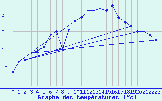 Courbe de tempratures pour Kihnu