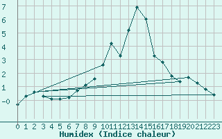 Courbe de l'humidex pour Soria (Esp)