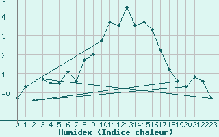 Courbe de l'humidex pour Cimetta