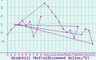 Courbe du refroidissement olien pour Crest (26)