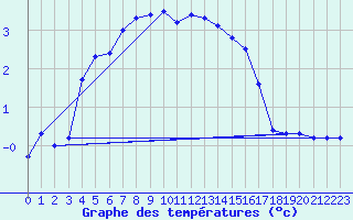 Courbe de tempratures pour Aigen Im Ennstal