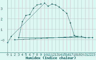 Courbe de l'humidex pour Aigen Im Ennstal