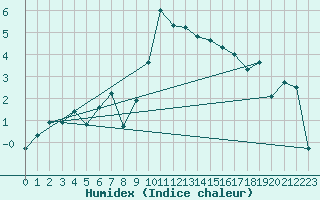 Courbe de l'humidex pour Crest (26)