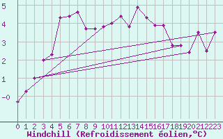 Courbe du refroidissement olien pour Weiden