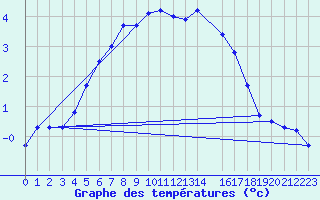 Courbe de tempratures pour Naimakka