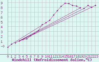 Courbe du refroidissement olien pour Roissy (95)
