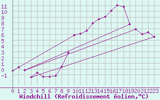 Courbe du refroidissement olien pour Val d