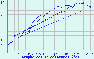 Courbe de tempratures pour Baruth