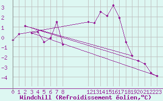 Courbe du refroidissement olien pour Calais / Marck (62)