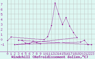 Courbe du refroidissement olien pour Rhyl