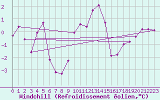 Courbe du refroidissement olien pour Crosby