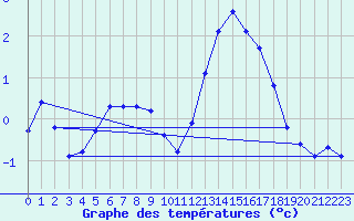 Courbe de tempratures pour Grimentz (Sw)