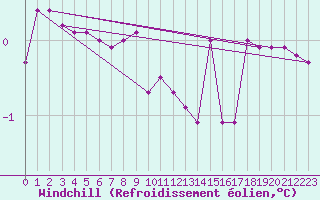 Courbe du refroidissement olien pour Ratece