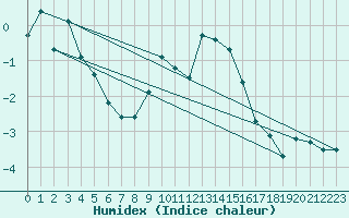 Courbe de l'humidex pour Cimetta