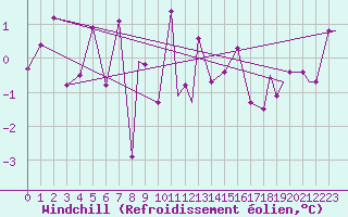 Courbe du refroidissement olien pour Leknes