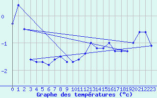 Courbe de tempratures pour Chteaudun (28)