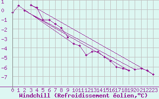 Courbe du refroidissement olien pour Sniezka