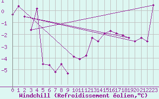 Courbe du refroidissement olien pour Visingsoe