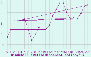Courbe du refroidissement olien pour Variscourt (02)