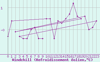 Courbe du refroidissement olien pour Ljungby