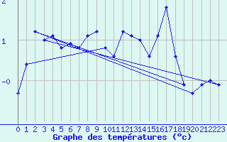 Courbe de tempratures pour Lebergsfjellet