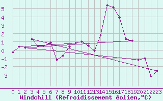 Courbe du refroidissement olien pour Bourg-Saint-Maurice (73)
