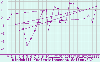Courbe du refroidissement olien pour Leeming