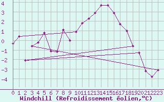 Courbe du refroidissement olien pour Kufstein