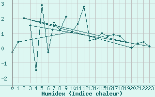 Courbe de l'humidex pour Klippeneck