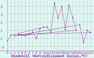 Courbe du refroidissement olien pour Ulrichen