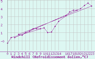 Courbe du refroidissement olien pour Ouessant (29)