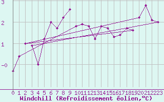 Courbe du refroidissement olien pour Simplon-Dorf