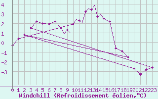Courbe du refroidissement olien pour Wittering