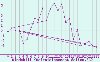 Courbe du refroidissement olien pour Arosa