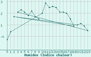 Courbe de l'humidex pour Sirdal-Sinnes