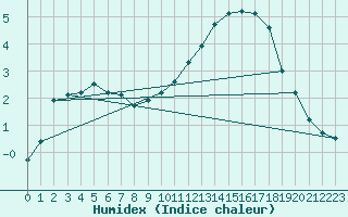 Courbe de l'humidex pour Le Touquet (62)