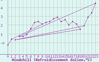 Courbe du refroidissement olien pour List / Sylt